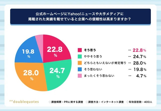 質問「公式ホームページにYahoo!ニュースや大手メディアに掲載された実績を載せていると企業への信頼性は高まりますか?」の回答円グラフ