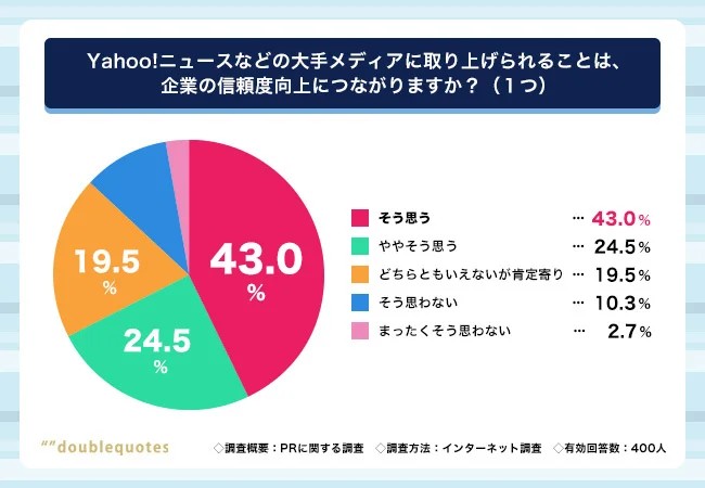 質問「Yahoo!ニュースなどの大手メディアに取り上げられることは、企業の信頼度向上につながりますか？」の回答円グラフ