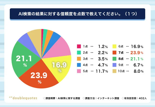 AI検索における信頼度はどのくらいあるか10点満点で回答してもらったところ、10点の人がわずか8％という結果になった円グラフ