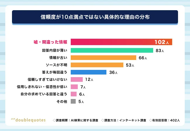 AIの信頼度が低い具体的な理由を聞いたところ「嘘・間違った情報」「回答内容が薄い」「情報が古い」に集中した。