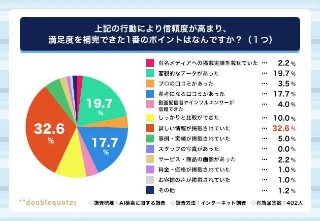 AI回答では物足りない時は公式ホームページの詳しい情報や客観的なデータを確認することで情報の信頼度が上がるという調査結果